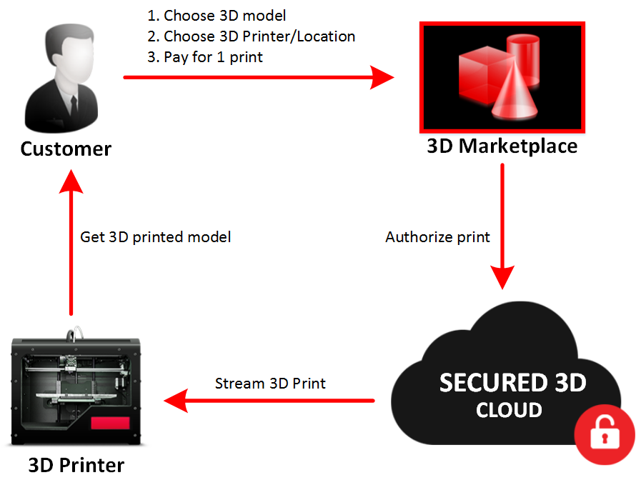 How Secured3D works for 3D marketplaces