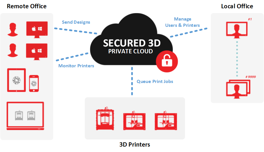 How Secured3D works