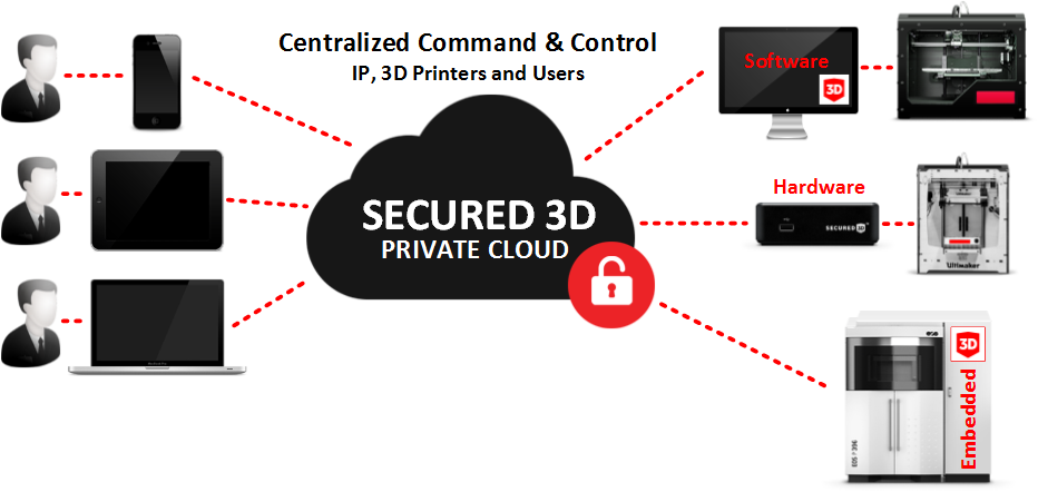 Secured3D solution types: Software, Hardware, Embedded